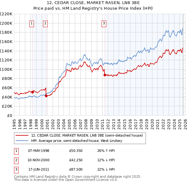 12, CEDAR CLOSE, MARKET RASEN, LN8 3BE: Price paid vs HM Land Registry's House Price Index