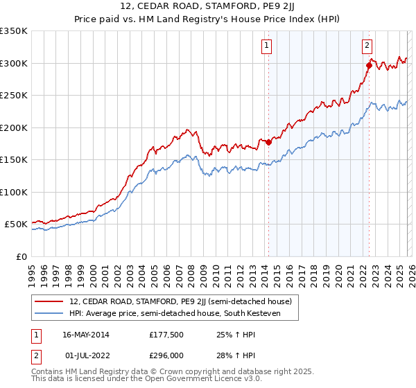 12, CEDAR ROAD, STAMFORD, PE9 2JJ: Price paid vs HM Land Registry's House Price Index