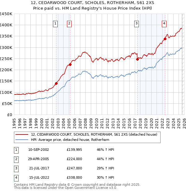 12, CEDARWOOD COURT, SCHOLES, ROTHERHAM, S61 2XS: Price paid vs HM Land Registry's House Price Index