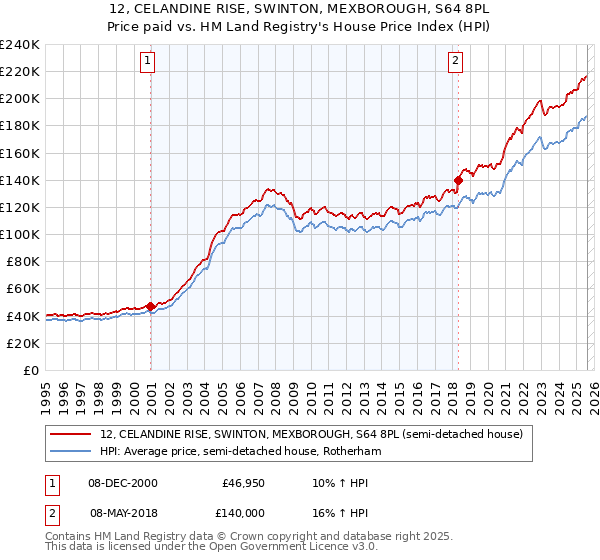 12, CELANDINE RISE, SWINTON, MEXBOROUGH, S64 8PL: Price paid vs HM Land Registry's House Price Index