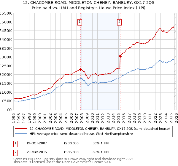 12, CHACOMBE ROAD, MIDDLETON CHENEY, BANBURY, OX17 2QS: Price paid vs HM Land Registry's House Price Index