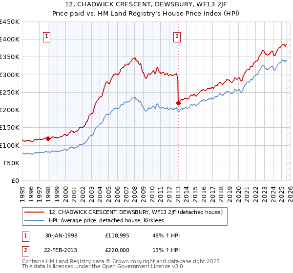 12, CHADWICK CRESCENT, DEWSBURY, WF13 2JF: Price paid vs HM Land Registry's House Price Index