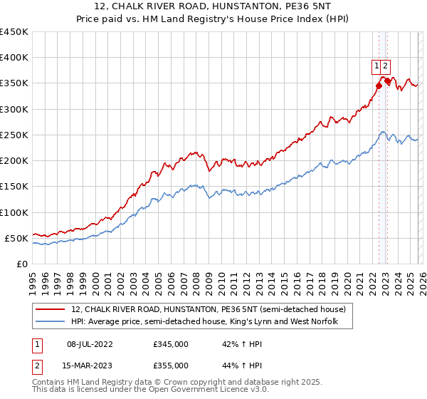 12, CHALK RIVER ROAD, HUNSTANTON, PE36 5NT: Price paid vs HM Land Registry's House Price Index