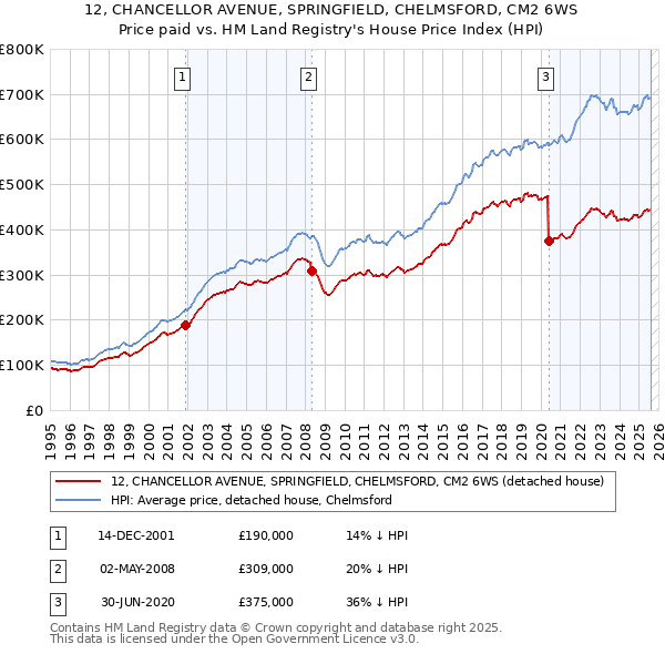 12, CHANCELLOR AVENUE, SPRINGFIELD, CHELMSFORD, CM2 6WS: Price paid vs HM Land Registry's House Price Index
