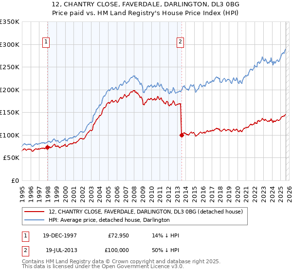 12, CHANTRY CLOSE, FAVERDALE, DARLINGTON, DL3 0BG: Price paid vs HM Land Registry's House Price Index