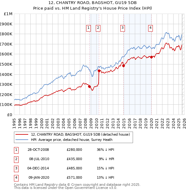 12, CHANTRY ROAD, BAGSHOT, GU19 5DB: Price paid vs HM Land Registry's House Price Index