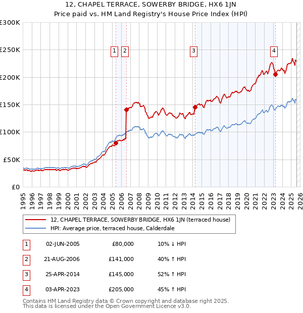 12, CHAPEL TERRACE, SOWERBY BRIDGE, HX6 1JN: Price paid vs HM Land Registry's House Price Index