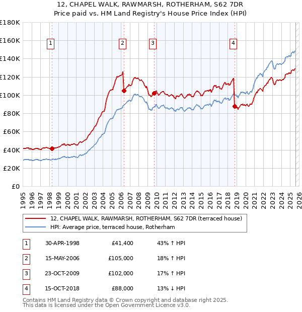 12, CHAPEL WALK, RAWMARSH, ROTHERHAM, S62 7DR: Price paid vs HM Land Registry's House Price Index