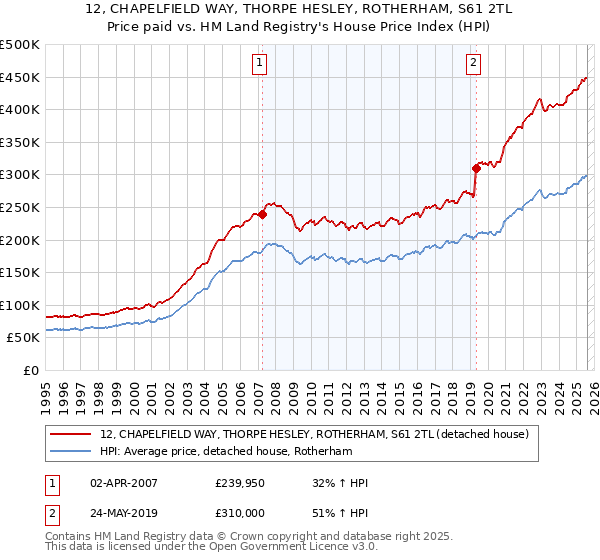 12, CHAPELFIELD WAY, THORPE HESLEY, ROTHERHAM, S61 2TL: Price paid vs HM Land Registry's House Price Index