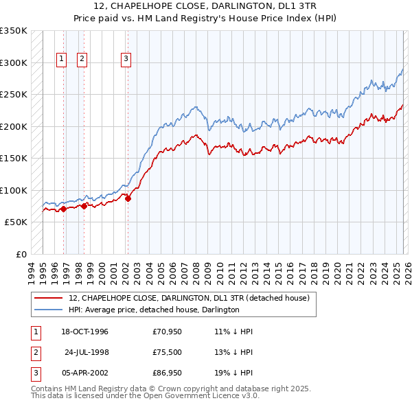 12, CHAPELHOPE CLOSE, DARLINGTON, DL1 3TR: Price paid vs HM Land Registry's House Price Index