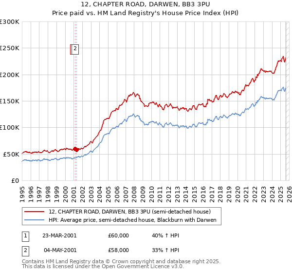 12, CHAPTER ROAD, DARWEN, BB3 3PU: Price paid vs HM Land Registry's House Price Index