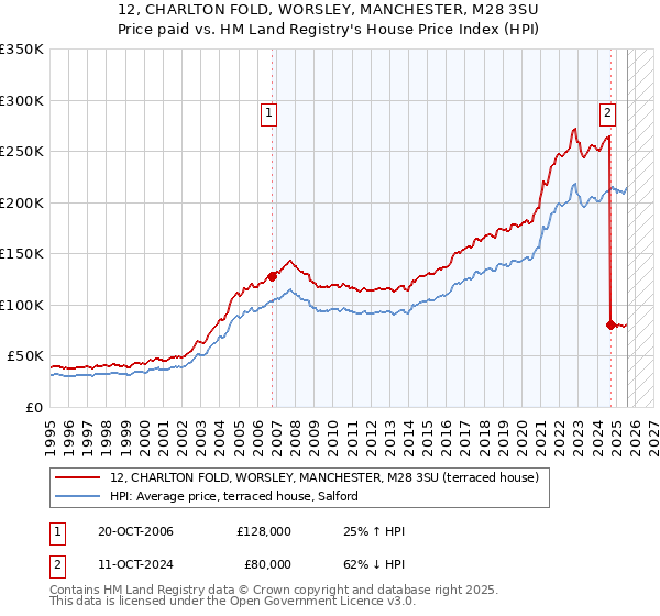 12, CHARLTON FOLD, WORSLEY, MANCHESTER, M28 3SU: Price paid vs HM Land Registry's House Price Index