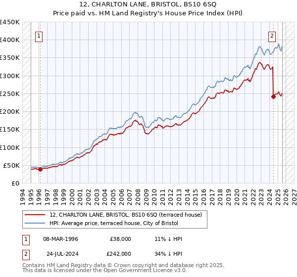 12, CHARLTON LANE, BRISTOL, BS10 6SQ: Price paid vs HM Land Registry's House Price Index