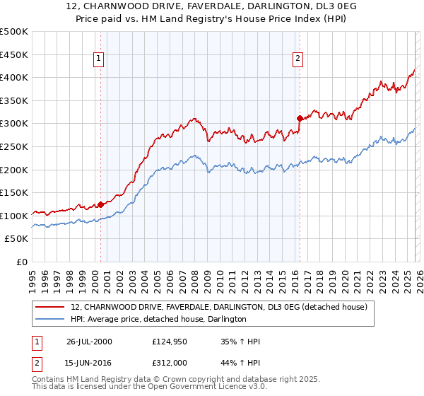 12, CHARNWOOD DRIVE, FAVERDALE, DARLINGTON, DL3 0EG: Price paid vs HM Land Registry's House Price Index