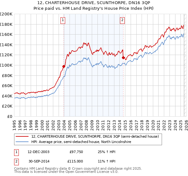 12, CHARTERHOUSE DRIVE, SCUNTHORPE, DN16 3QP: Price paid vs HM Land Registry's House Price Index
