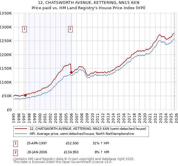 12, CHATSWORTH AVENUE, KETTERING, NN15 6XN: Price paid vs HM Land Registry's House Price Index