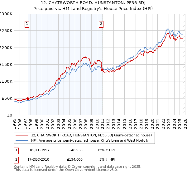 12, CHATSWORTH ROAD, HUNSTANTON, PE36 5DJ: Price paid vs HM Land Registry's House Price Index