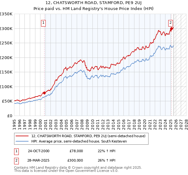 12, CHATSWORTH ROAD, STAMFORD, PE9 2UJ: Price paid vs HM Land Registry's House Price Index