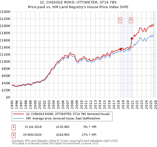 12, CHEADLE ROAD, UTTOXETER, ST14 7BS: Price paid vs HM Land Registry's House Price Index