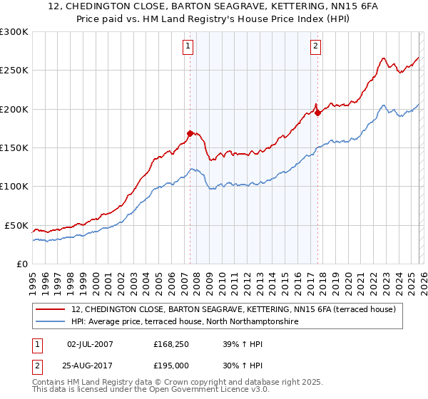 12, CHEDINGTON CLOSE, BARTON SEAGRAVE, KETTERING, NN15 6FA: Price paid vs HM Land Registry's House Price Index
