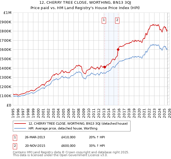 12, CHERRY TREE CLOSE, WORTHING, BN13 3QJ: Price paid vs HM Land Registry's House Price Index
