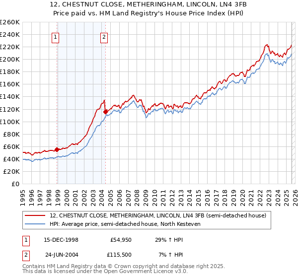 12, CHESTNUT CLOSE, METHERINGHAM, LINCOLN, LN4 3FB: Price paid vs HM Land Registry's House Price Index