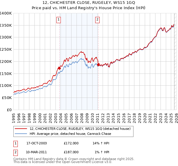 12, CHICHESTER CLOSE, RUGELEY, WS15 1GQ: Price paid vs HM Land Registry's House Price Index