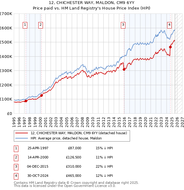 12, CHICHESTER WAY, MALDON, CM9 6YY: Price paid vs HM Land Registry's House Price Index