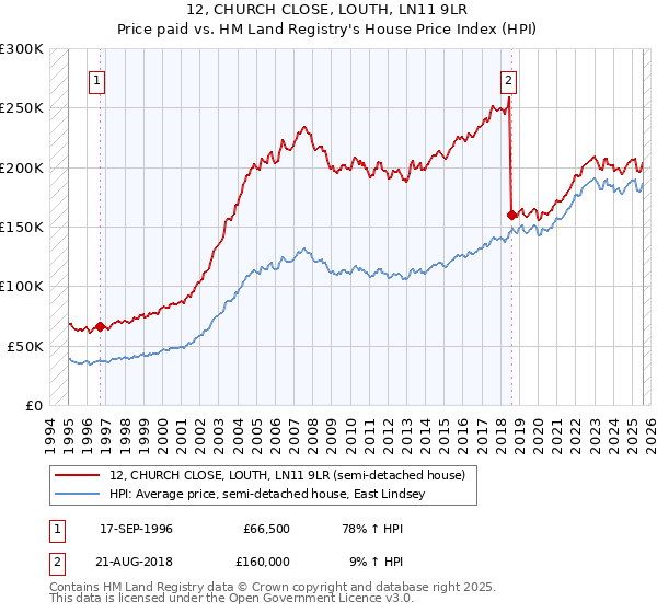 12, CHURCH CLOSE, LOUTH, LN11 9LR: Price paid vs HM Land Registry's House Price Index
