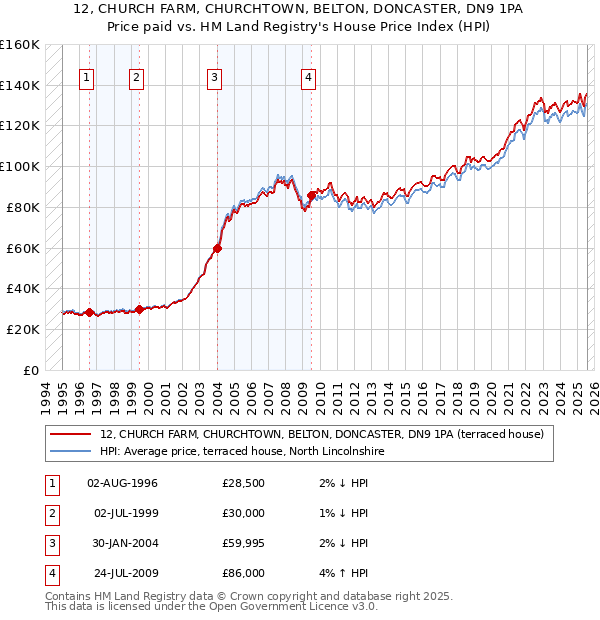 12, CHURCH FARM, CHURCHTOWN, BELTON, DONCASTER, DN9 1PA: Price paid vs HM Land Registry's House Price Index