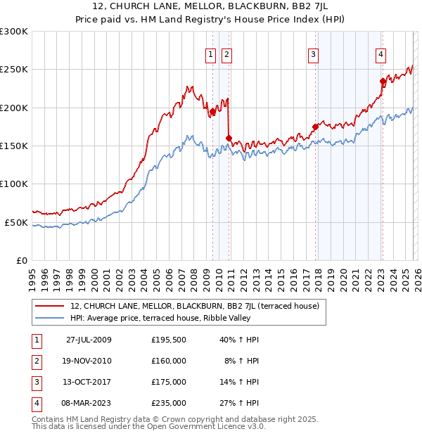 12, CHURCH LANE, MELLOR, BLACKBURN, BB2 7JL: Price paid vs HM Land Registry's House Price Index