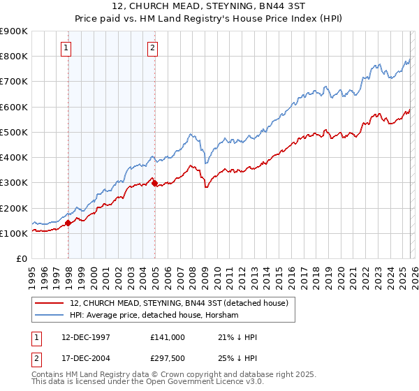 12, CHURCH MEAD, STEYNING, BN44 3ST: Price paid vs HM Land Registry's House Price Index