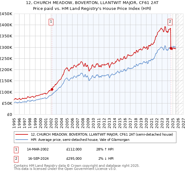 12, CHURCH MEADOW, BOVERTON, LLANTWIT MAJOR, CF61 2AT: Price paid vs HM Land Registry's House Price Index
