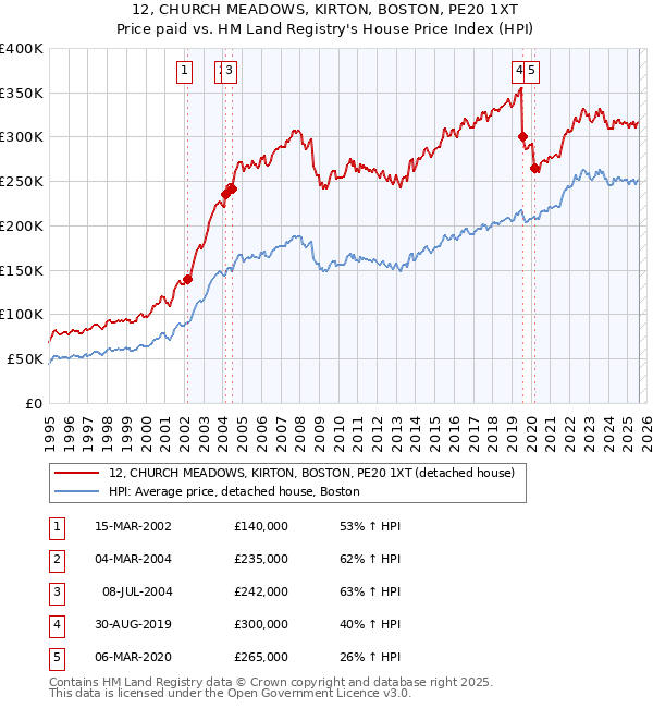 12, CHURCH MEADOWS, KIRTON, BOSTON, PE20 1XT: Price paid vs HM Land Registry's House Price Index