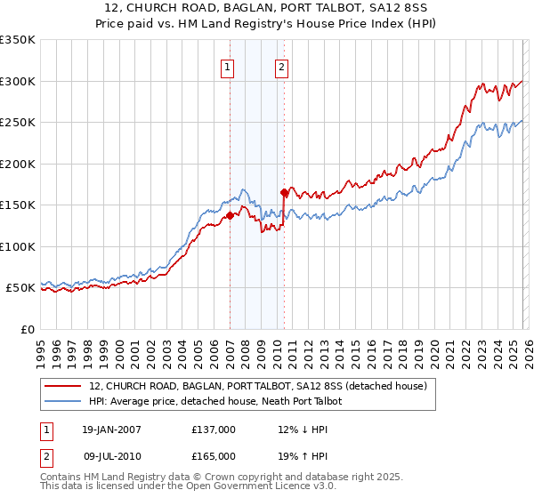 12, CHURCH ROAD, BAGLAN, PORT TALBOT, SA12 8SS: Price paid vs HM Land Registry's House Price Index