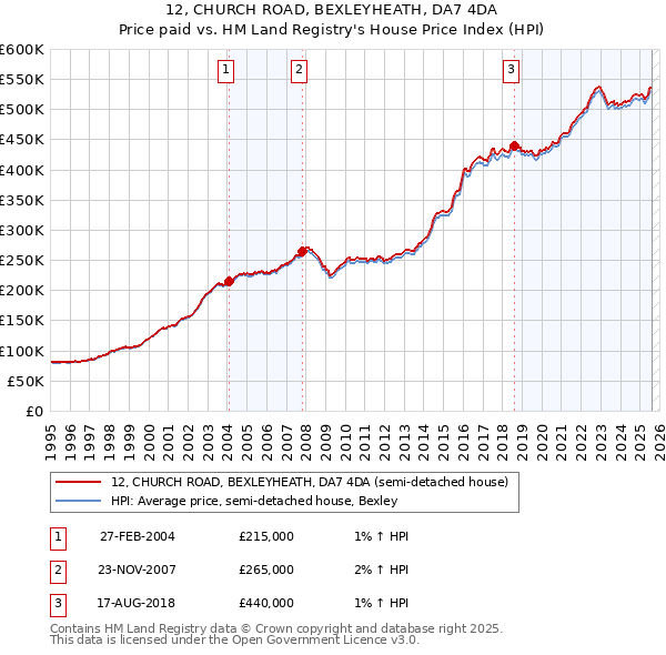 12, CHURCH ROAD, BEXLEYHEATH, DA7 4DA: Price paid vs HM Land Registry's House Price Index