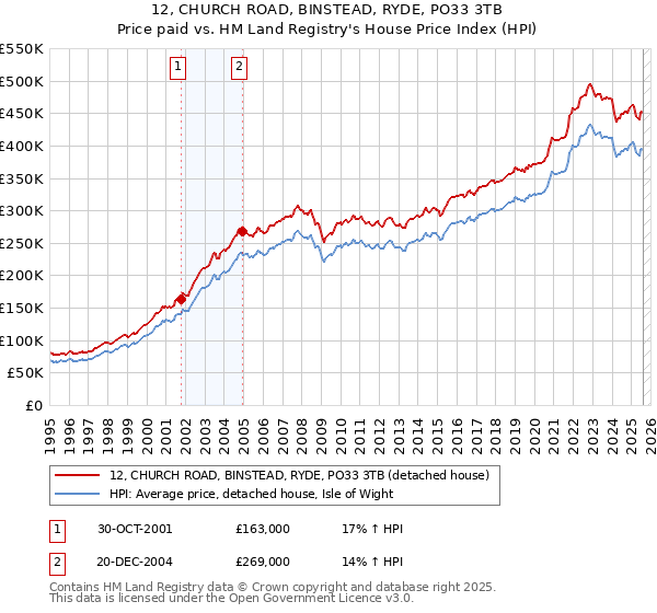 12, CHURCH ROAD, BINSTEAD, RYDE, PO33 3TB: Price paid vs HM Land Registry's House Price Index