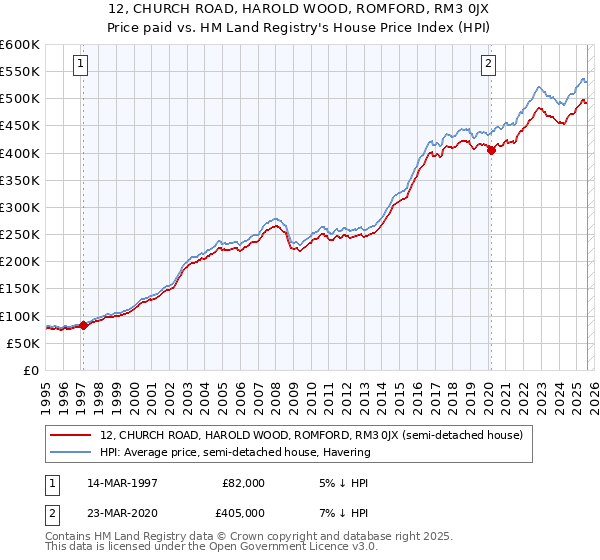 12, CHURCH ROAD, HAROLD WOOD, ROMFORD, RM3 0JX: Price paid vs HM Land Registry's House Price Index