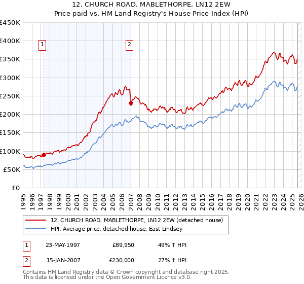 12, CHURCH ROAD, MABLETHORPE, LN12 2EW: Price paid vs HM Land Registry's House Price Index