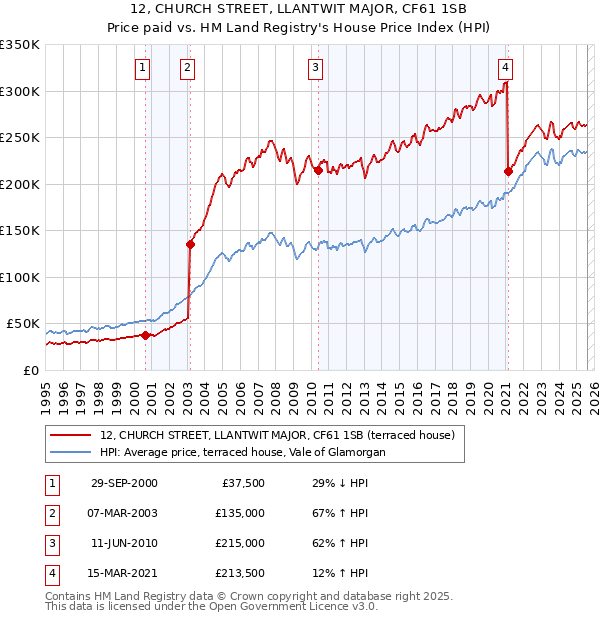 12, CHURCH STREET, LLANTWIT MAJOR, CF61 1SB: Price paid vs HM Land Registry's House Price Index
