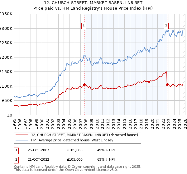 12, CHURCH STREET, MARKET RASEN, LN8 3ET: Price paid vs HM Land Registry's House Price Index