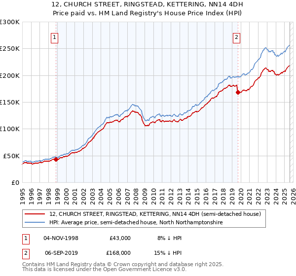 12, CHURCH STREET, RINGSTEAD, KETTERING, NN14 4DH: Price paid vs HM Land Registry's House Price Index