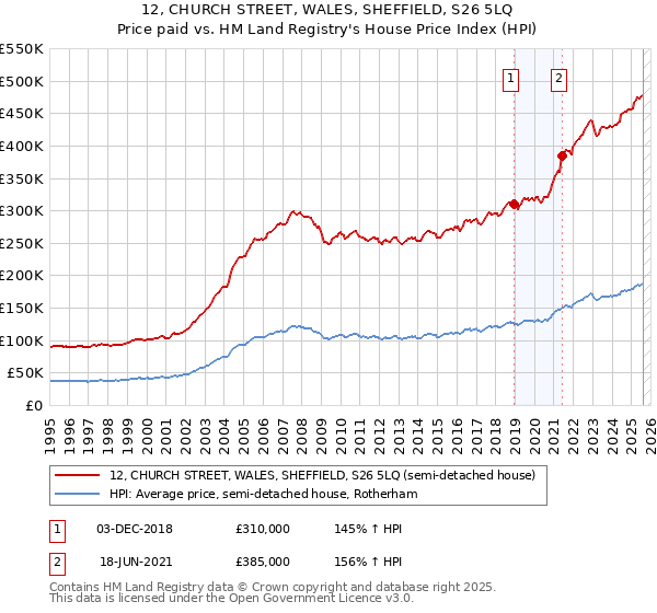 12, CHURCH STREET, WALES, SHEFFIELD, S26 5LQ: Price paid vs HM Land Registry's House Price Index