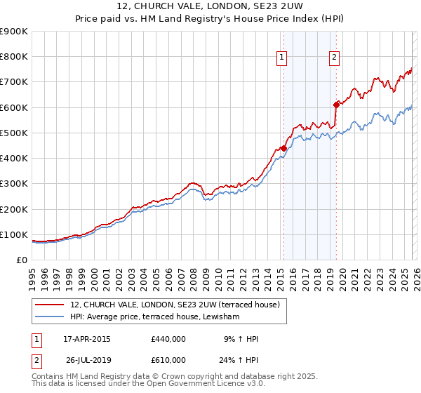 12, CHURCH VALE, LONDON, SE23 2UW: Price paid vs HM Land Registry's House Price Index