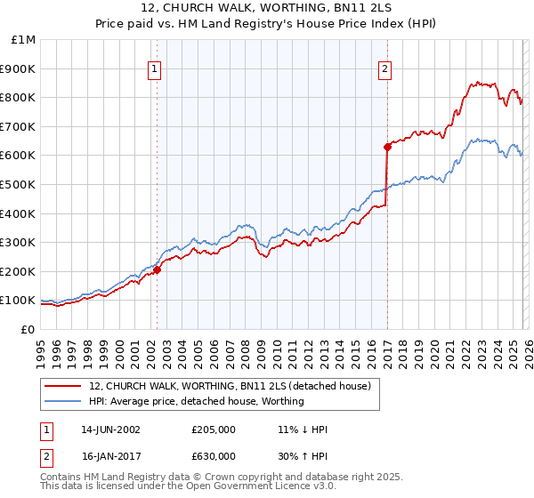 12, CHURCH WALK, WORTHING, BN11 2LS: Price paid vs HM Land Registry's House Price Index