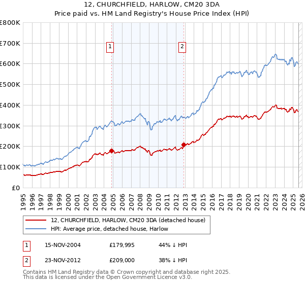 12, CHURCHFIELD, HARLOW, CM20 3DA: Price paid vs HM Land Registry's House Price Index