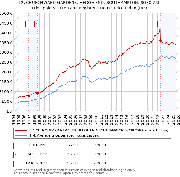 12, CHURCHWARD GARDENS, HEDGE END, SOUTHAMPTON, SO30 2XP: Price paid vs HM Land Registry's House Price Index