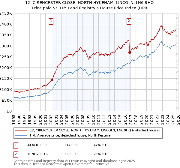 12, CIRENCESTER CLOSE, NORTH HYKEHAM, LINCOLN, LN6 9HQ: Price paid vs HM Land Registry's House Price Index