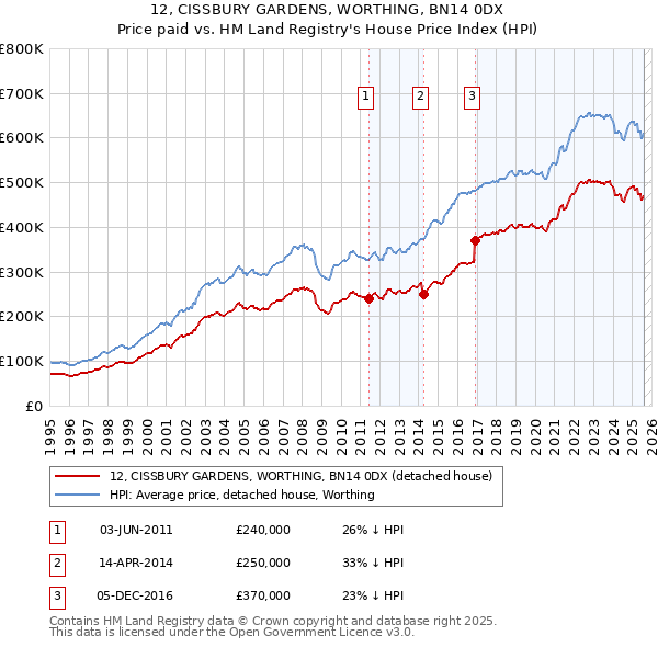 12, CISSBURY GARDENS, WORTHING, BN14 0DX: Price paid vs HM Land Registry's House Price Index