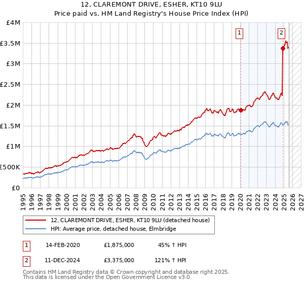 12, CLAREMONT DRIVE, ESHER, KT10 9LU: Price paid vs HM Land Registry's House Price Index